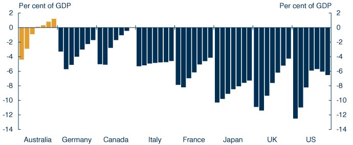 Chart: Budget balance 2009‑2015